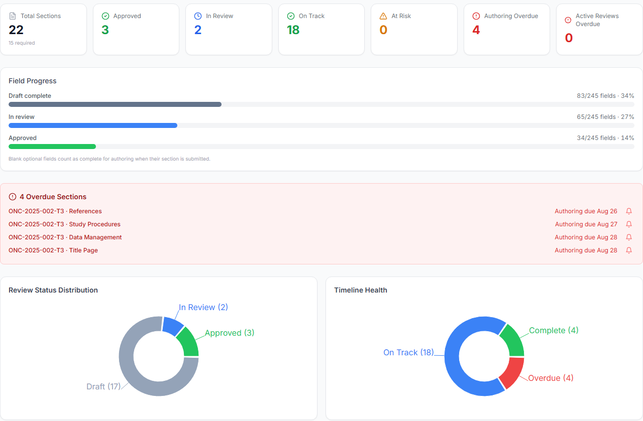 Trelice progress page for one study: section counts by status, field progress bars, overdue sections with reminder bells, and review status and timeline health charts