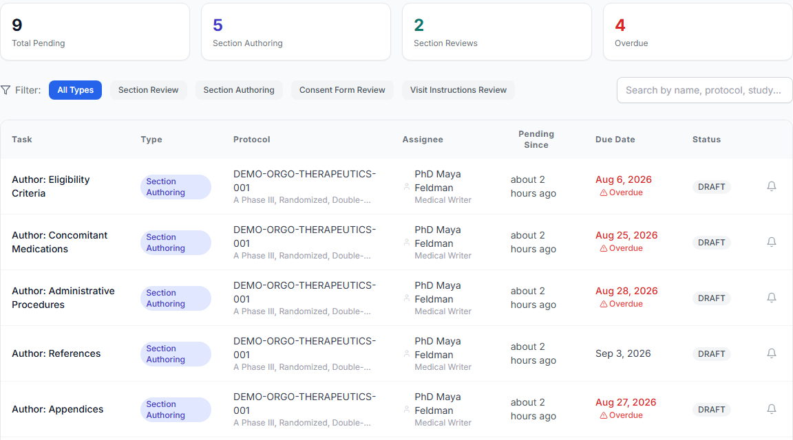 Trelice pending tasks: authoring and review tasks per protocol section with assignee, due date, overdue flags in red, and a reminder bell