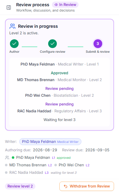 Trelice review process for a protocol section: three review levels, each reviewer's approval status, authoring and review due dates, and the assigned writer