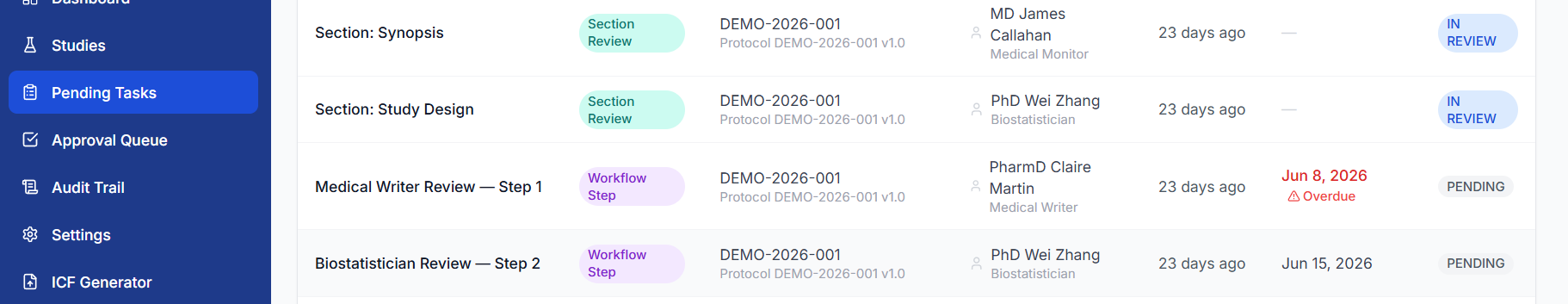 Trelice pending-tasks queue — each protocol section assigned to a named role with a due date, overdue items flagged in red